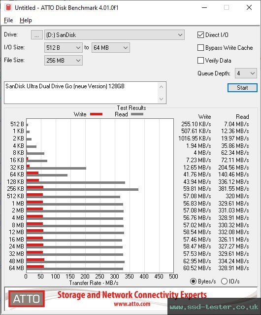 ATTO Disk Benchmark TEST: SanDisk Ultra Dual Drive Go (neue Version) 128GB