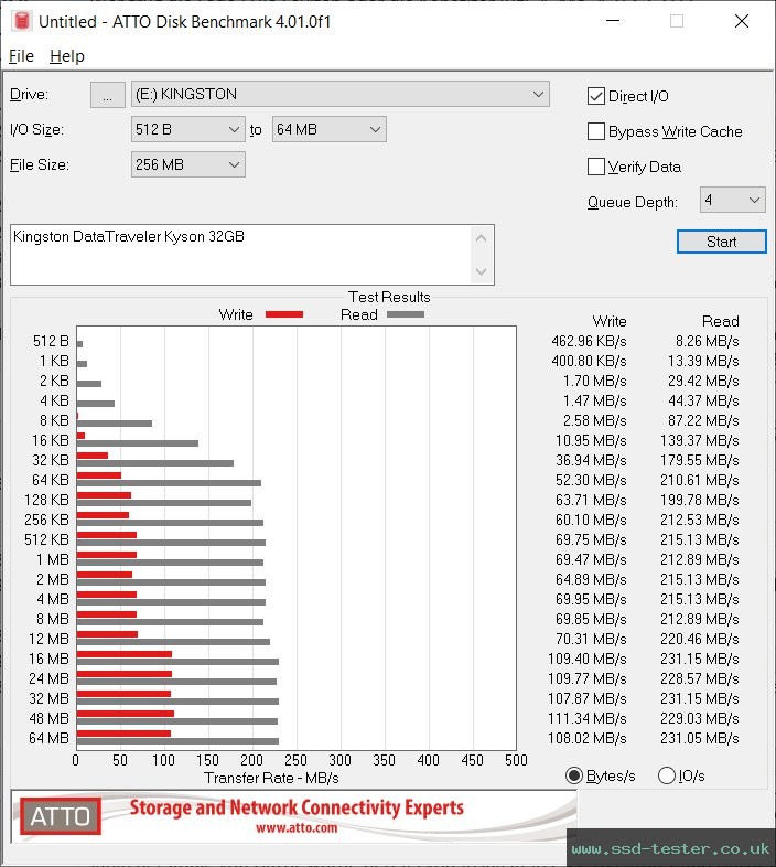 ATTO Disk Benchmark TEST: Kingston DataTraveler Kyson 32GB