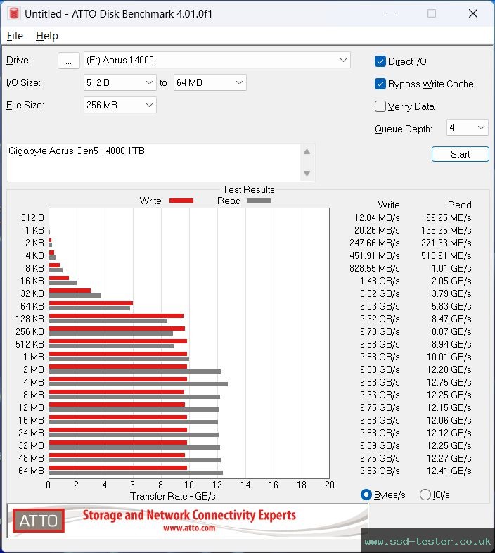 ATTO Disk Benchmark TEST: Gigabyte Aorus Gen5 14000 1TB