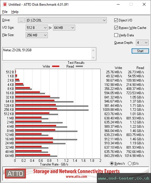 ATTO Disk Benchmark TEST: Netac ZX20L 512GB