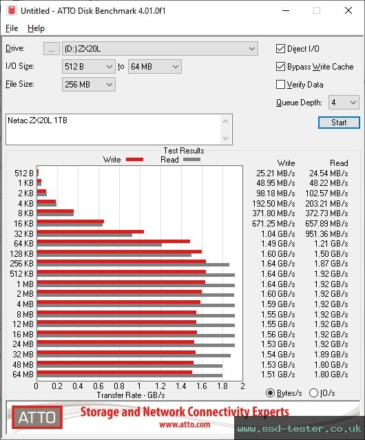 ATTO Disk Benchmark TEST: Netac ZX20L 1TB