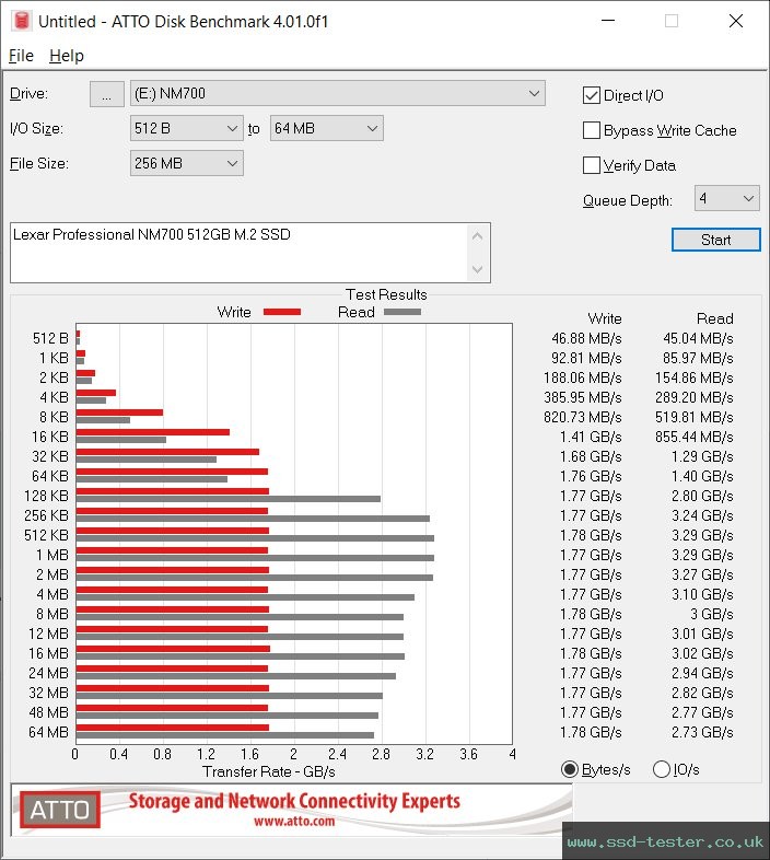 ATTO Disk Benchmark TEST: Lexar Professional NM700 512GB