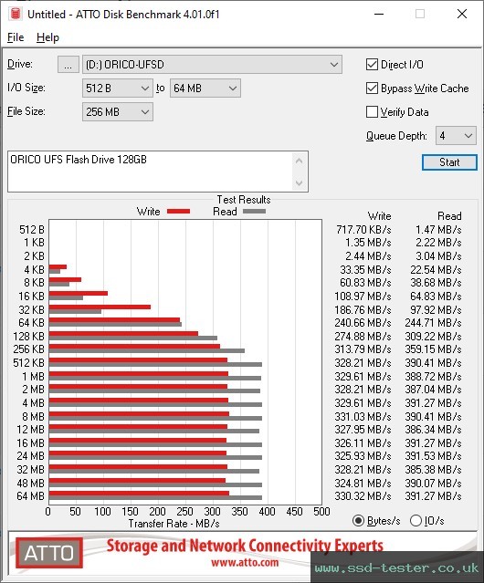 ATTO Disk Benchmark TEST: ORICO UFS Flash Drive 128GB