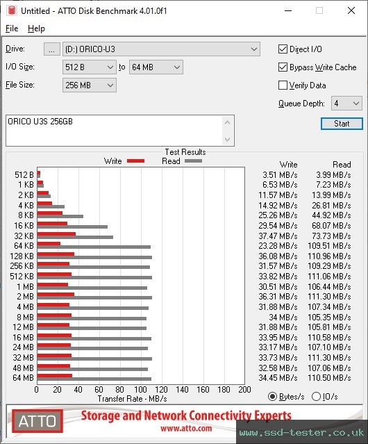 ATTO Disk Benchmark TEST: ORICO U3S 256GB