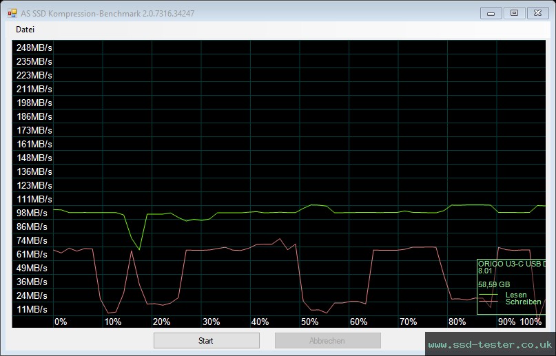 AS SSD TEST: ORICO U3-C 64GB