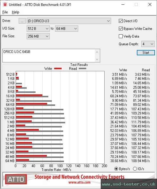 ATTO Disk Benchmark TEST: ORICO U3-C 64GB