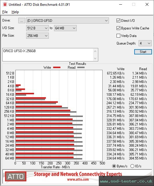 ATTO Disk Benchmark TEST: ORICO UFSD-X 256GB