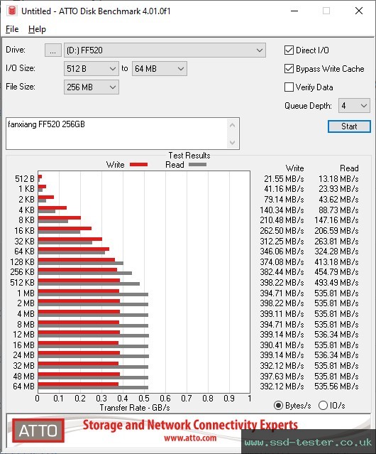 ATTO Disk Benchmark TEST: fanxiang FF520 256GB