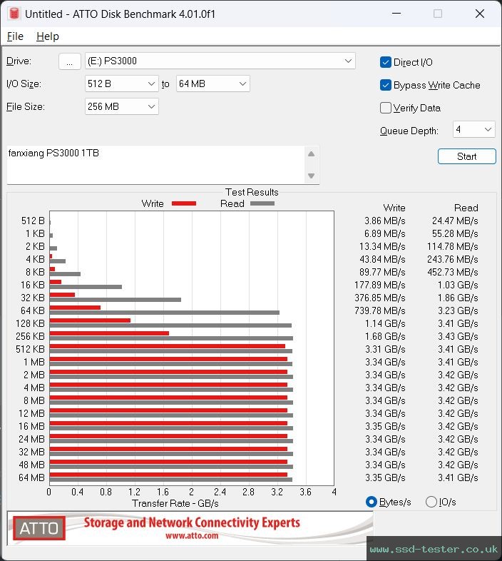 ATTO Disk Benchmark TEST: fanxiang PS3000 1TB