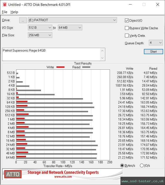 ATTO Disk Benchmark TEST: Patriot Supersonic Rage 64GB