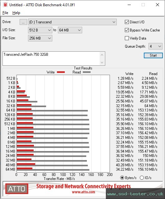 ATTO Disk Benchmark TEST: Transcend JetFlash 750 32GB