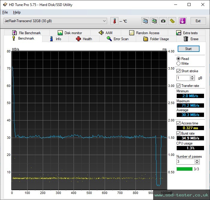 HD Tune TEST: Transcend JetFlash 750 32GB