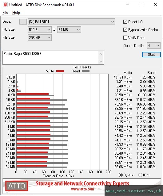 ATTO Disk Benchmark TEST: Patriot Rage R550 128GB