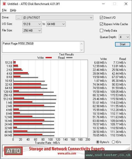 ATTO Disk Benchmark TEST: Patriot Rage R550 256GB