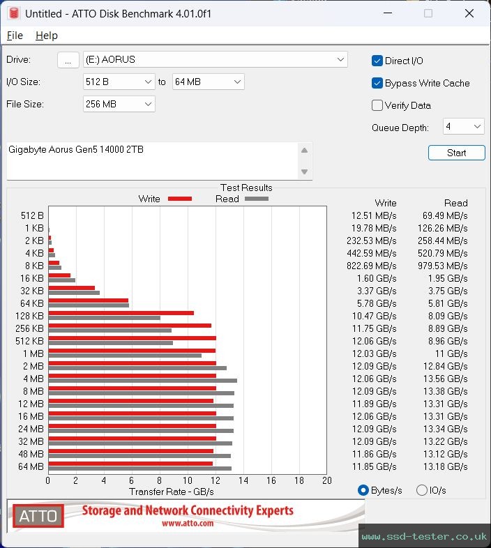 ATTO Disk Benchmark TEST: Gigabyte Aorus Gen5 14000 2TB
