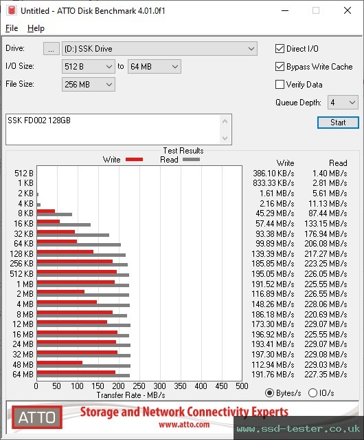 ATTO Disk Benchmark TEST: SSK FD002 128GB