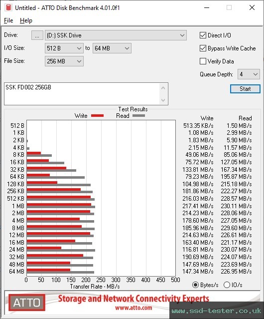 ATTO Disk Benchmark TEST: SSK FD002 256GB