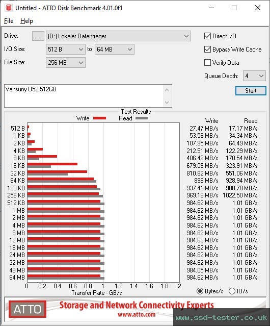 ATTO Disk Benchmark TEST: Vansuny U52 512GB