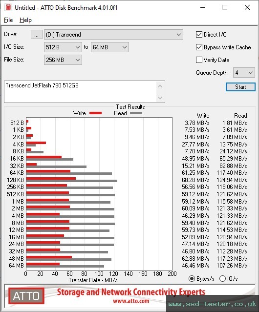 ATTO Disk Benchmark TEST: Transcend JetFlash 790 512GB