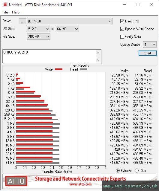 ATTO Disk Benchmark TEST: ORICO Y-20 2TB