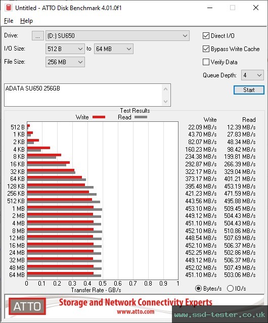 ATTO Disk Benchmark TEST: ADATA SU650 256GB