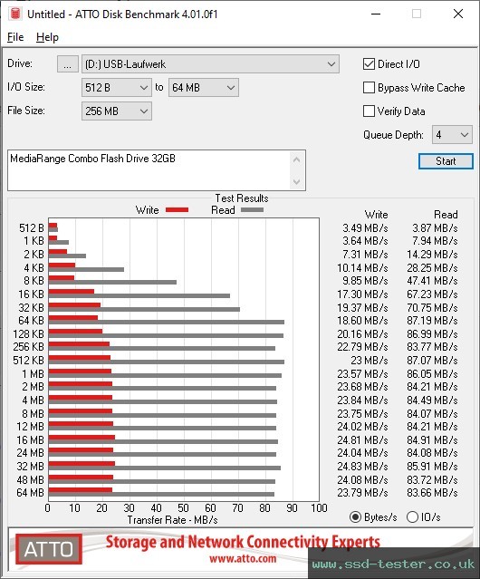 ATTO Disk Benchmark TEST: MediaRange Combo Flash Drive 32GB