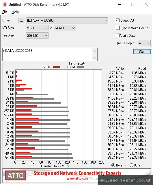 ATTO Disk Benchmark TEST: ADATA UC300 32GB
