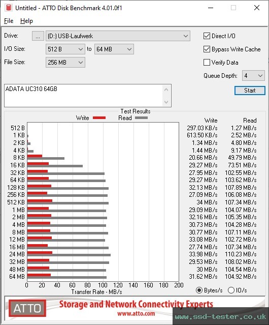ATTO Disk Benchmark TEST: ADATA UC310 64GB