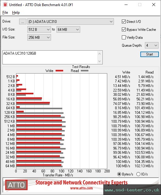 ATTO Disk Benchmark TEST: ADATA UC310 128GB