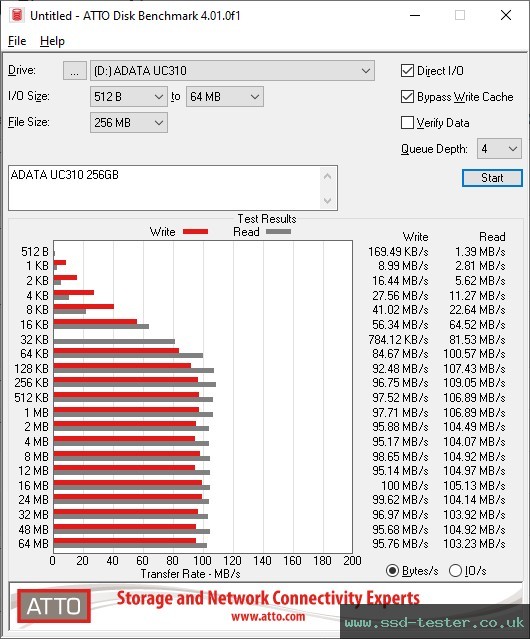 ATTO Disk Benchmark TEST: ADATA UC310 256GB