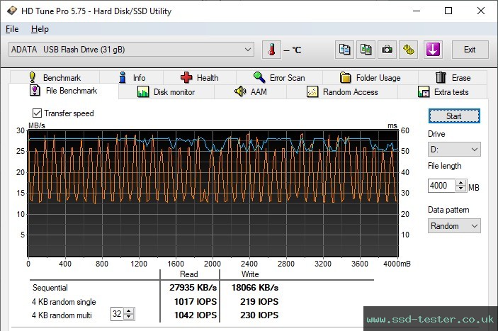HD Tune Endurance Test TEST: ADATA UR350 32GB