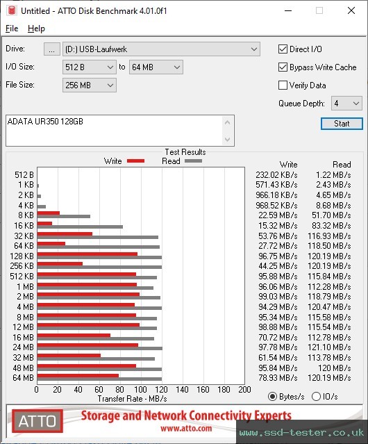 ATTO Disk Benchmark TEST: ADATA UR350 128GB