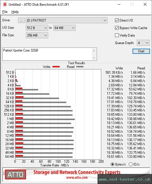 ATTO Disk Benchmark TEST: Patriot Xporter Core 32GB
