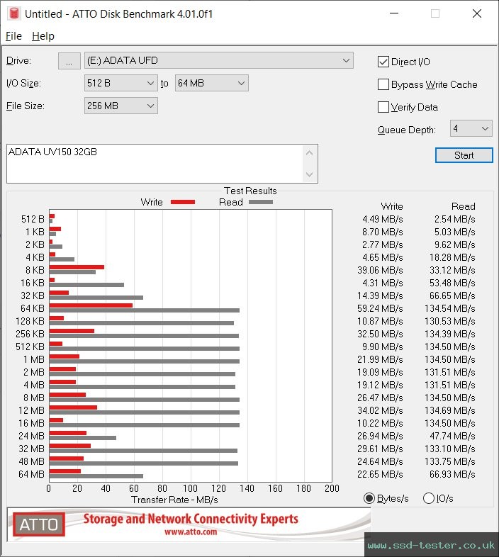 ATTO Disk Benchmark TEST: ADATA UV150 32GB