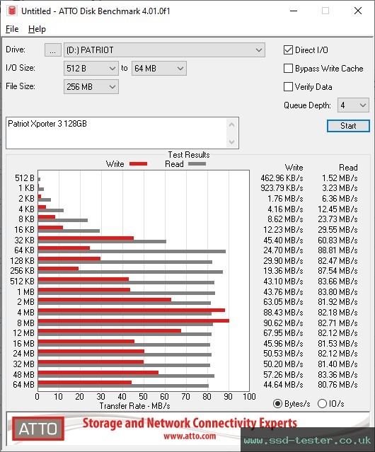 ATTO Disk Benchmark TEST: Patriot Xporter 3 128GB