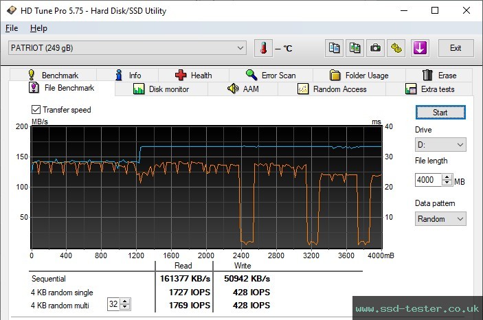 HD Tune Endurance Test TEST: Patriot Xporter 3 256GB