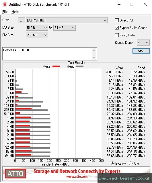 ATTO Disk Benchmark TEST: Patriot TAB300 64GB