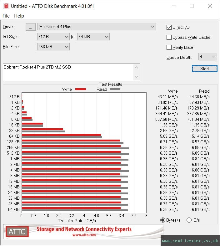 ATTO Disk Benchmark TEST: Sabrent Rocket 4 Plus 2TB