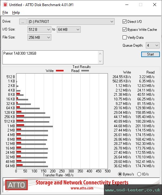 ATTO Disk Benchmark TEST: Patriot TAB300 128GB