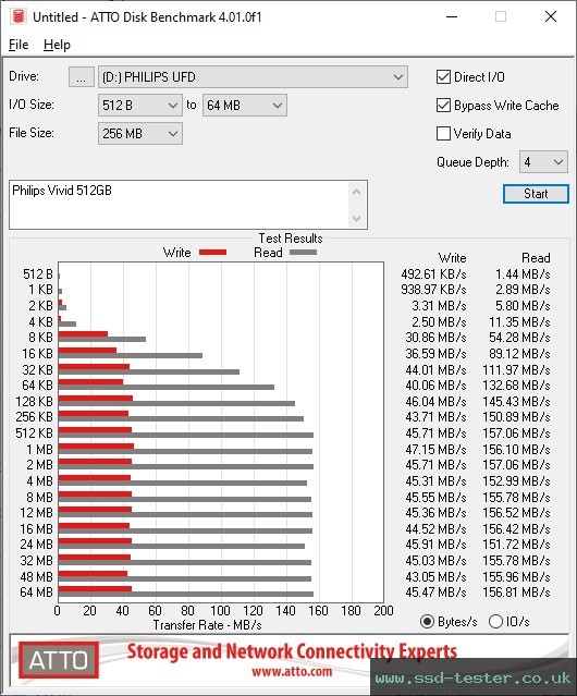 ATTO Disk Benchmark TEST: Philips Vivid 512GB