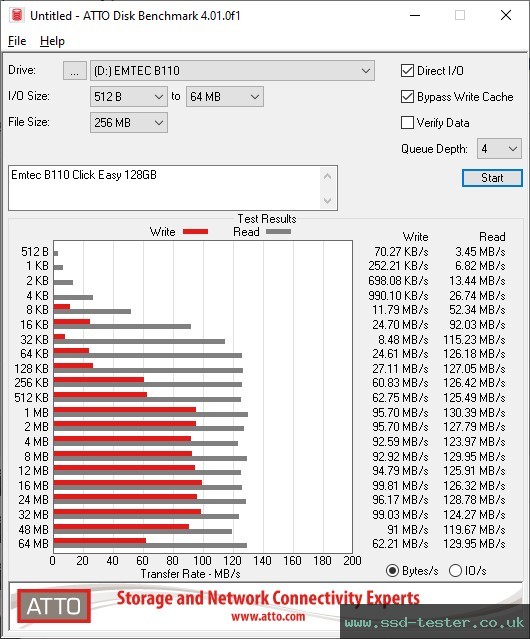 ATTO Disk Benchmark TEST: Emtec B110 Click Easy 128GB