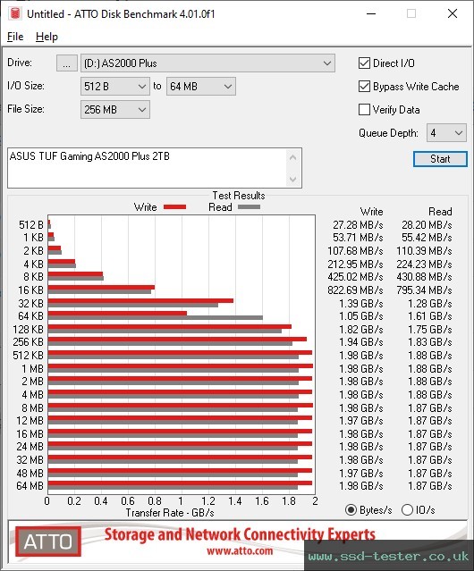 ATTO Disk Benchmark TEST: ASUS TUF Gaming AS2000 Plus 2TB