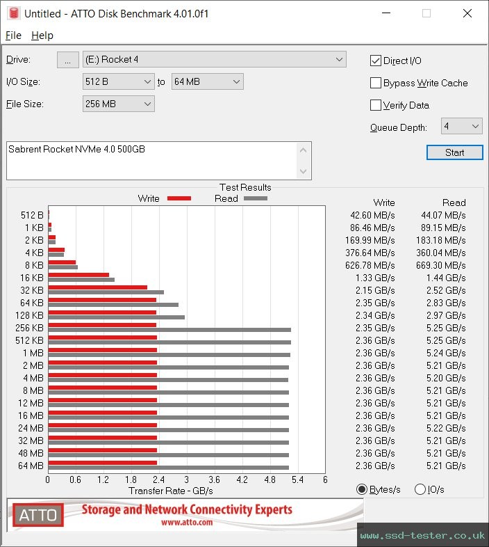 ATTO Disk Benchmark TEST: Sabrent Rocket NVMe 4.0 500GB