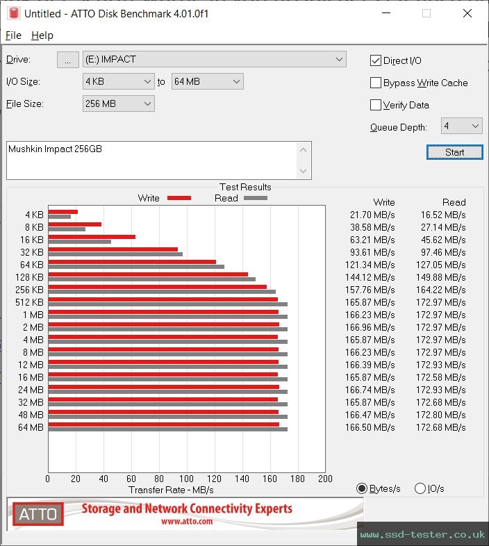 ATTO Disk Benchmark TEST: Mushkin Impact 256GB