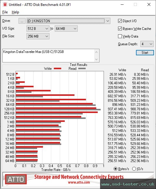 ATTO Disk Benchmark TEST: Kingston DataTraveler Max (USB-C) 512GB