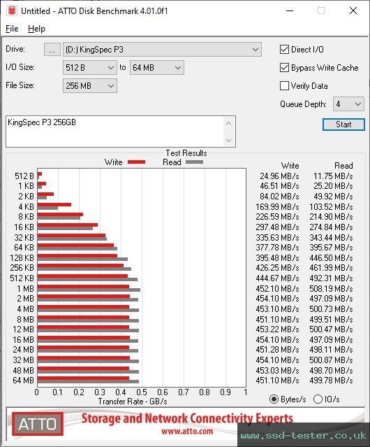 ATTO Disk Benchmark TEST: KingSpec P3 256GB