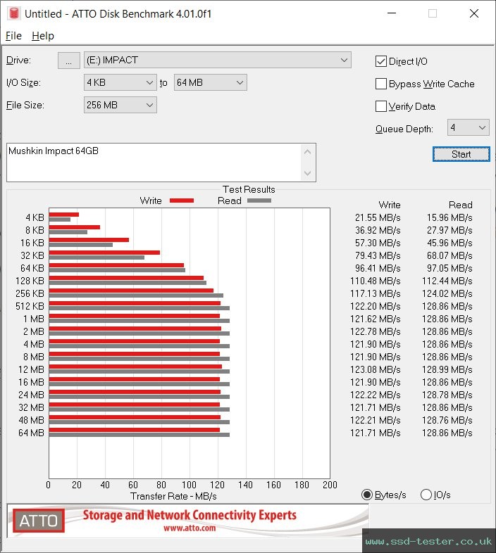 ATTO Disk Benchmark TEST: Mushkin Impact 64GB