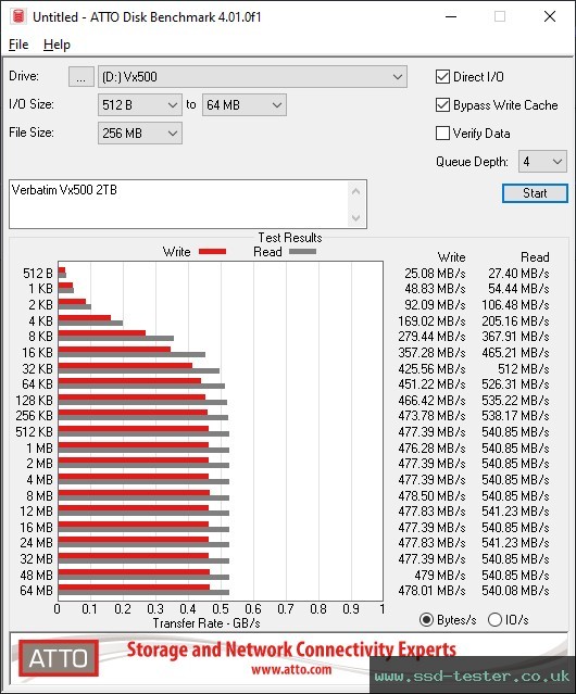 ATTO Disk Benchmark TEST: Verbatim Vx500 2TB