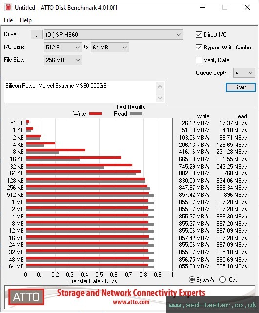 ATTO Disk Benchmark TEST: Silicon Power Marvel Extreme MS60 500GB