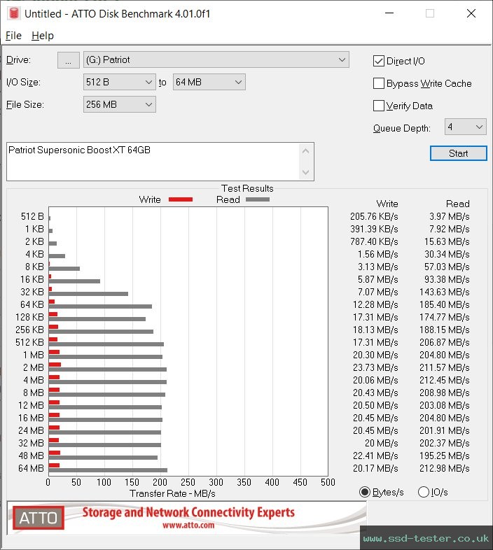 ATTO Disk Benchmark TEST: Patriot Supersonic Boost XT 64GB